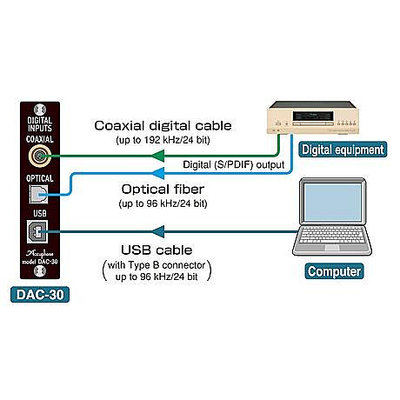 Accuphase 擴大機用DAC-30 Digital input Option board USB日本製