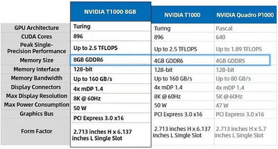 創客優品 盒包工包英偉達NVIDIA  T1000 4G8G專業顯卡半高2U設計建模 KF2647
