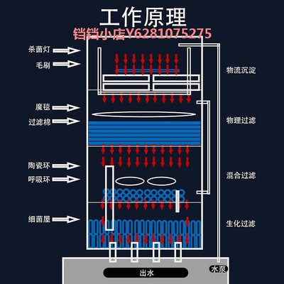 周轉箱大型魚池沉淀過濾器室外過濾系統設備自制魚缸滴流盒