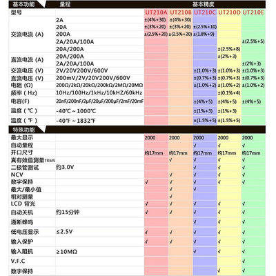 數字鉗形表 萬用表 電壓表 電流表 UNI-T/優利德鉗形表UT210E迷你數字鉗形萬用表交直流電流表鉗型表B7