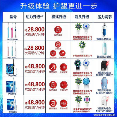 電動牙刷OralB/歐樂BPro1Max小圓頭電動牙刷成人男女情侶款3D旋轉式