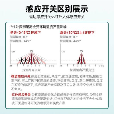 人體紅外線感應開關智能家用220v人走燈滅樓道光控嵌入式雷達感應