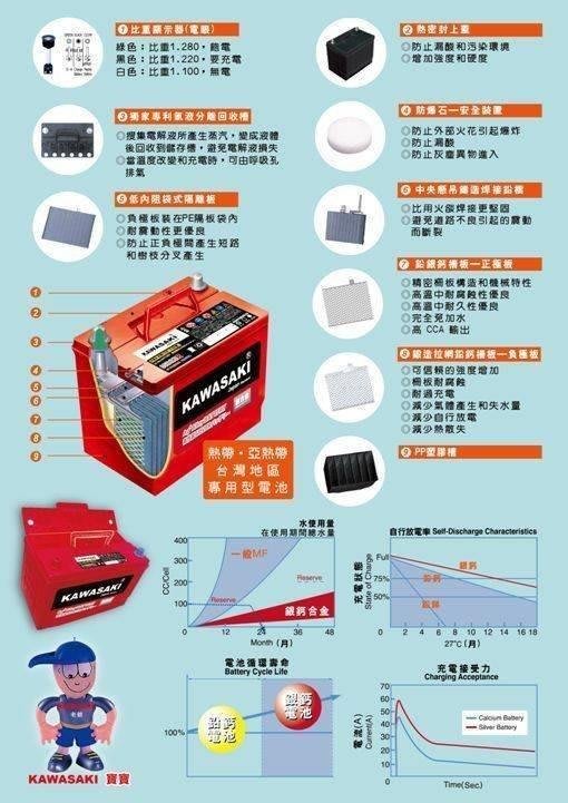 Kawasaki 川崎汽車電池銀合金長壽型免保養54801 56220 57114