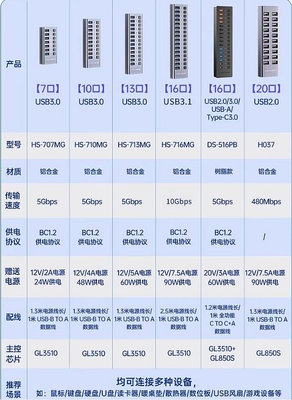 Acasis阿卡西斯 集線器 USB3.0 Hub 16埠 鋁合金外殼 HS-716MG 7埠 10埠 13埠 20埠