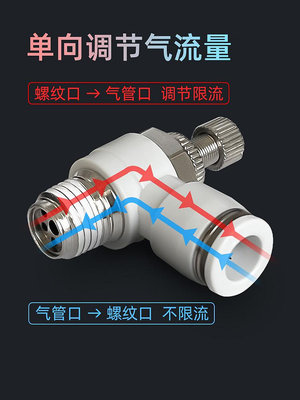氣動微型迷你節流閥氣壓氣管接頭調速閥SL6/8-M3/M5/M6氣缸可調節台北有個家