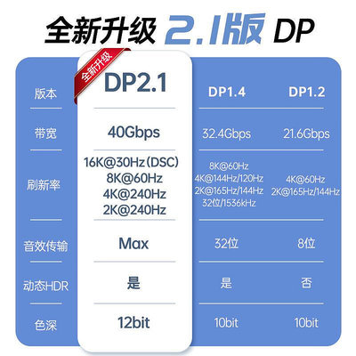 【快速出貨】開博爾光纖DP線2.1顯示器240HZ遊戲顯卡165hz電腦8K高清16K連接線