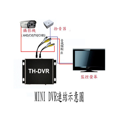 【當天發貨】迷你插卡錄像機(DVR)行車紀錄器，1080P高清AHD  TVI   CVBS移動偵測循環錄影