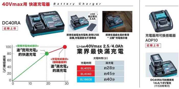 品質一番の マキタ makita 40Vmax対応 充電器 DC40RA 1口急速充電器 USB充電 fucoa.cl