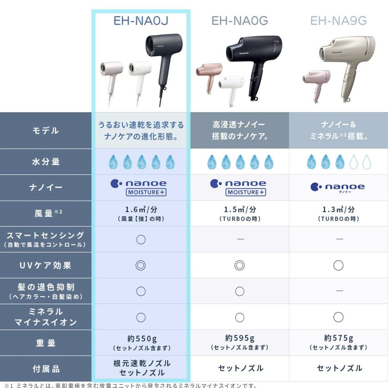 日本代購國際牌Panasonic 2022年最新款EH-NA0J極潤納米水離子風量大