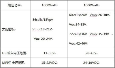 現貨熱銷-太陽能逆變器 1000W并網逆變器 光伏逆變器 寬電壓22-50VDC嘻嘻網品點