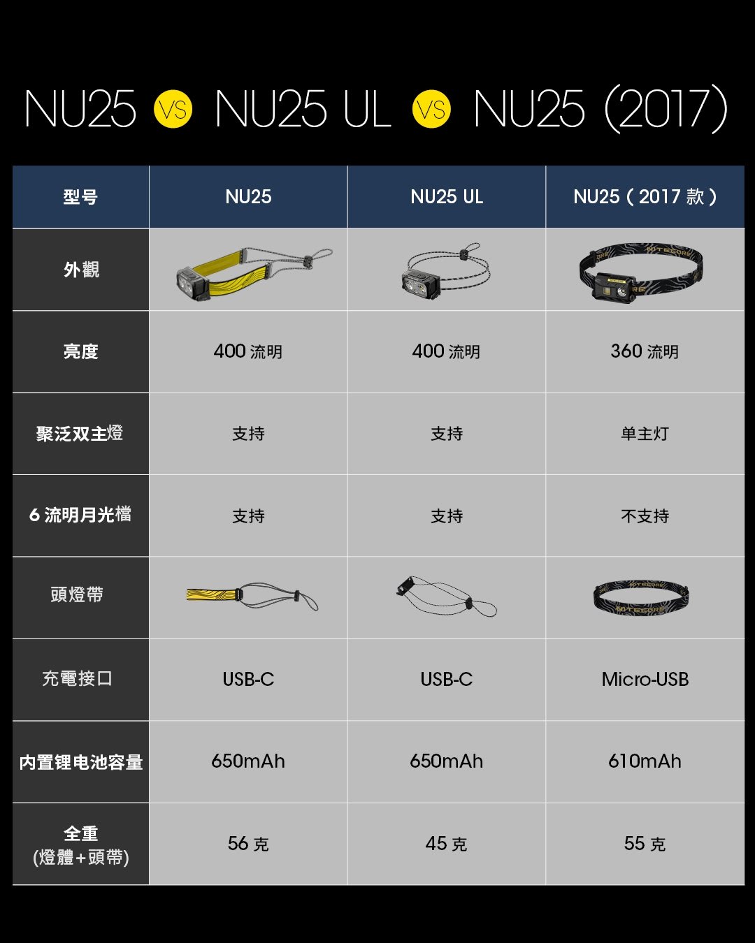 【錸特光電↗專業代理:品牌手電筒↗捷運永寧站】NITECORE NU25 UL 彈力繩 頭燈 USB-C充電 400流明