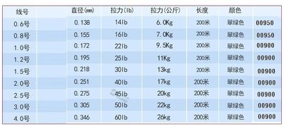 日本製YGK G-SOUL X8 PE線 200m 1號1.2號2號號全館可合併運費 消費滿$500免運費 (有開發票)