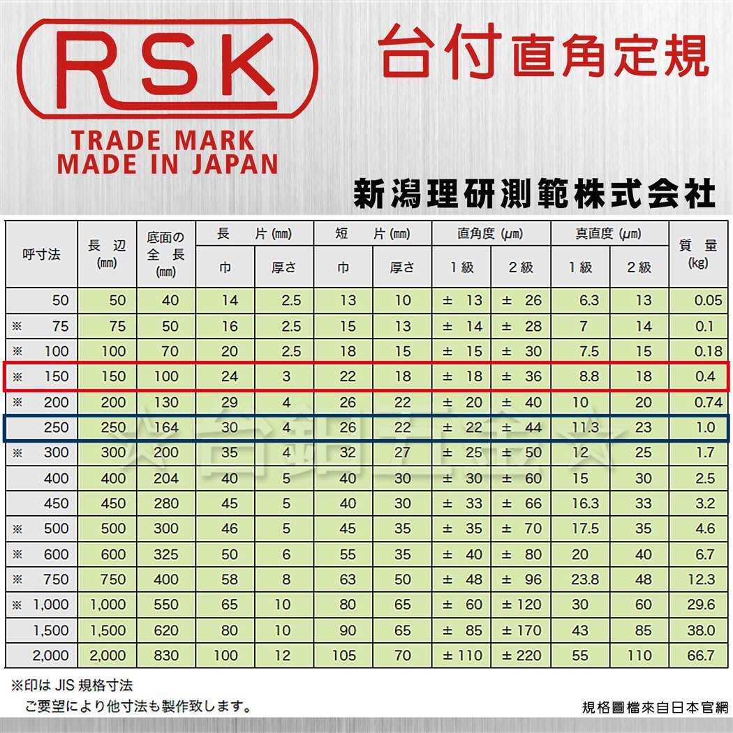 日本製】RSK新潟精機JIS 2級精密台付直角定規AA-150、AA-250台付角尺含