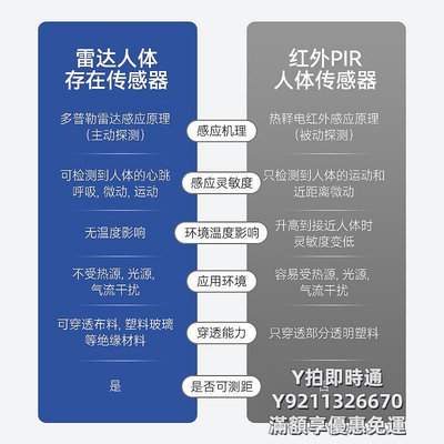 傳感器呼吸靜態人體存在雷達感應開關220V智能毫米波微動嵌入式傳感器感測器