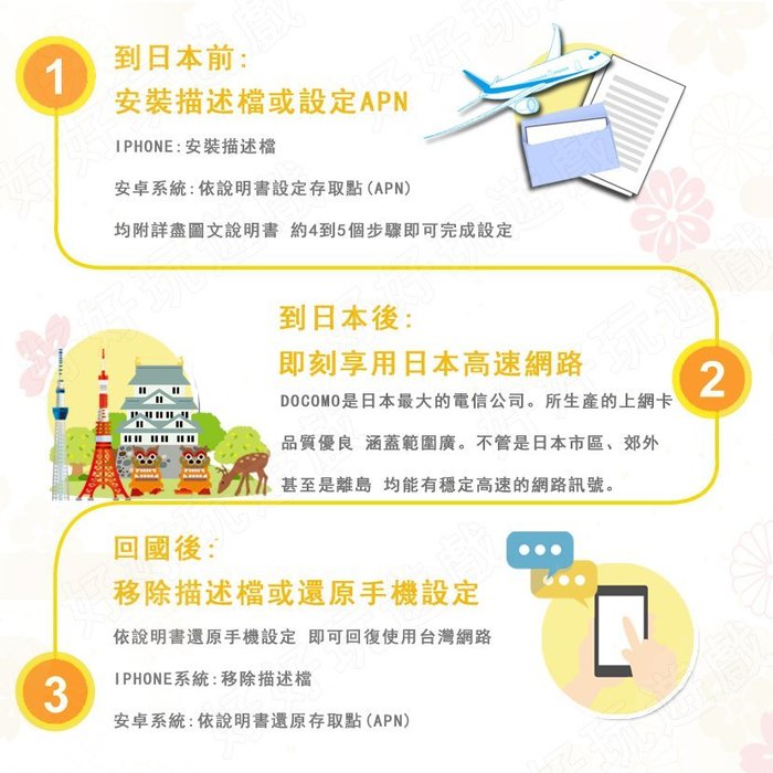 日本好好玩 半年6個月日本上網卡30gb高速用量4g 吃到飽送行李秤docomo Sim卡日本網卡 Yahoo奇摩拍賣