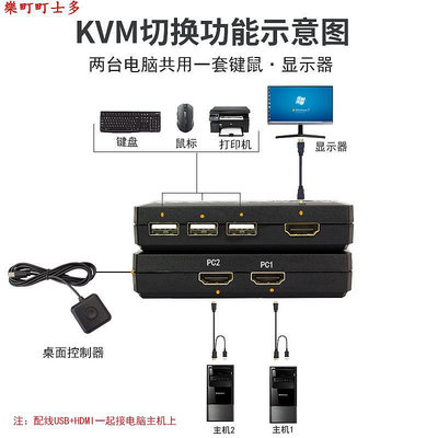 現貨暢斯kvm切換器二進一出hdmi2口兩臺電腦主機筆記本錄像機共享一套鍵盤鼠標打印機顯示器2進1出鍵鼠共享器
