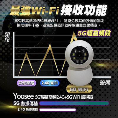 Yoosee&PIX-LINK燈泡造型5G智慧雙頻2.4G+5G WIFI監視器 全景攝像頭 監控器 遠程監控 寵物監控